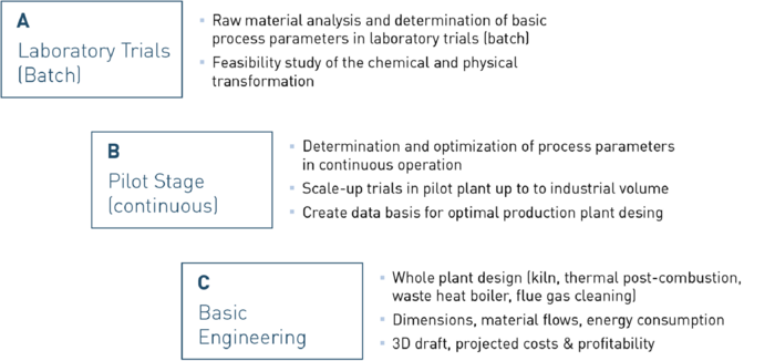 IBU-tec Engineering and optimization flow chart for the planning and construction of a rotary kiln